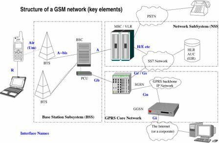 Architecture GSM